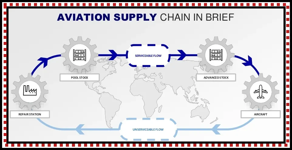 Supply chain flow diagram
