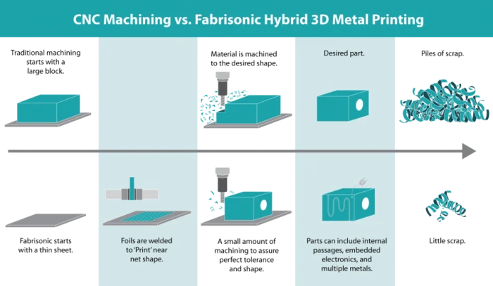 Additive manufacturing innovation
