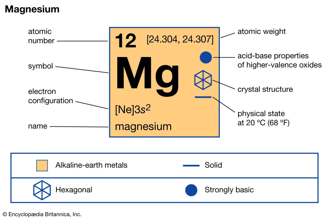 Magnesium Melting Point Industrial Uses